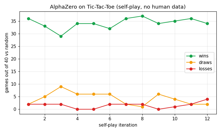 AlphaZero learning Tic-Tac-Toe by self-play