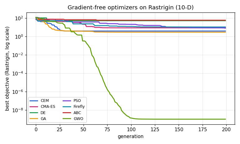 Gradient-free optimizers on Rastrigin