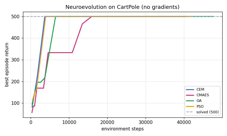 Neuroevolution on CartPole