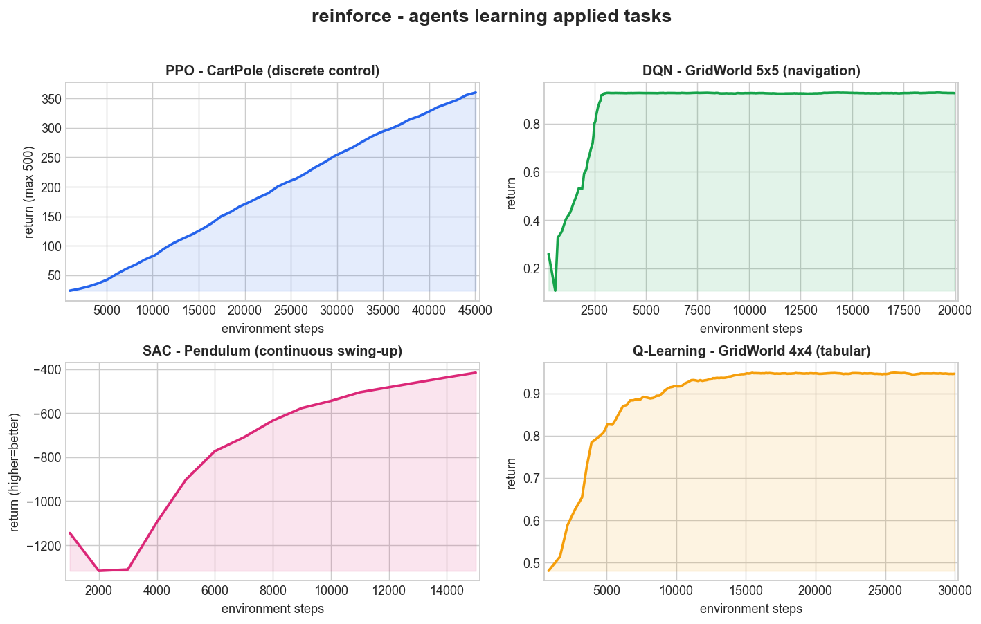 Agents learning applied tasks