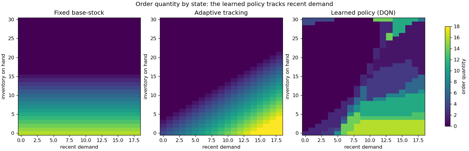 Order quantity by state for the fixed base-stock, adaptive tracking, and learned policies